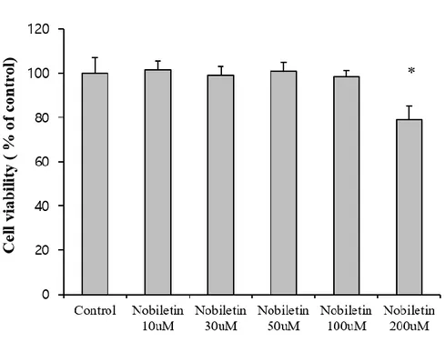 Figure 3. Dose determination of nobiletin treatment. 