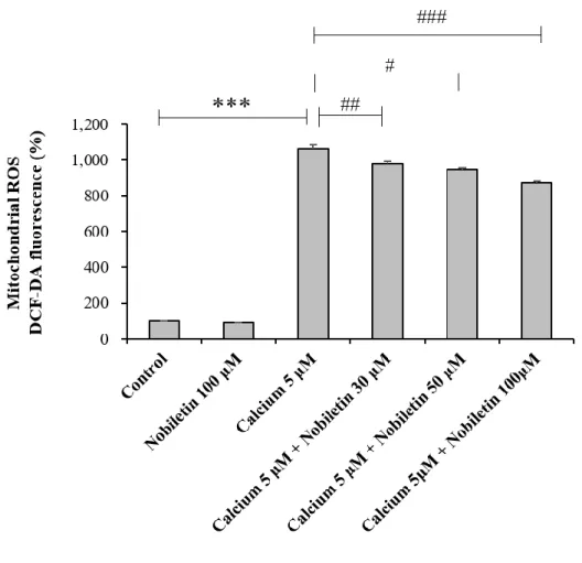 Figure  8.  The  effects  of  nobiletin  on  mitochondrial  ROS  generation  in  isolated  brain  mitochondria exposed to high concentration of Ca 2+ .