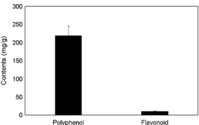 Fig. 2. Total polyphenols and flavonoids contents of  walnuts's  shell extract (WSE). Milligrams of  total polyphenol content/g of  samples based on gallic acid as standard