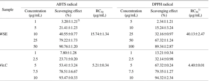 Fig. 3. Effect of  walnuts's shell extract (WSE) on cytotoxicity in  BV-2 cells. WSE was treated with various concentrations in BV-2  cells  for 24 h