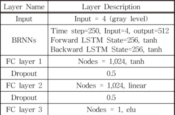 Table 2. Network architecture of the proposed method Layer Name Layer Description