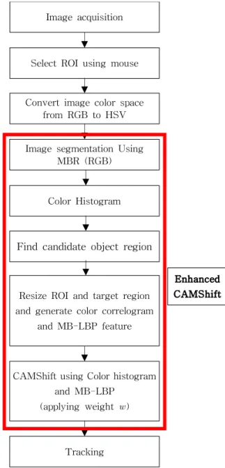 Fig. 3. A flowchart for proposed method.