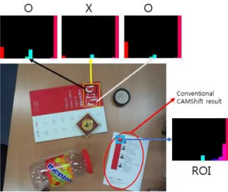 Fig. 6. Color histogram distribution of query ROI and  three candidates.