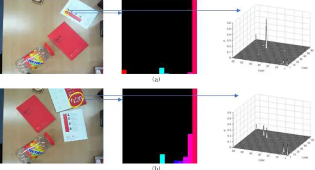 Fig. 7. Experimental result about texture feature (a) query ROI (b) conventional CAMShift.