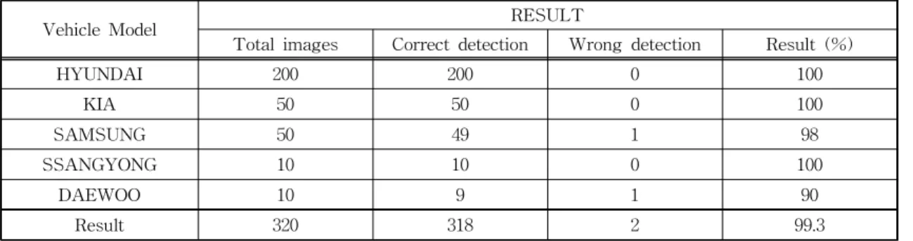 Table 3. Result of night image
