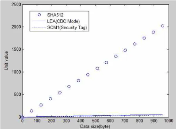 Fig. 17. Processing unit comparison for 3 encryption  methods (AES-CTR, LEA_CTR, SCM1).