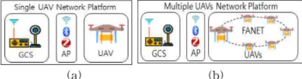 Fig. 1. UAV network architectures for IoT services. (a)  Single architecture, (b) Multiple architecture.