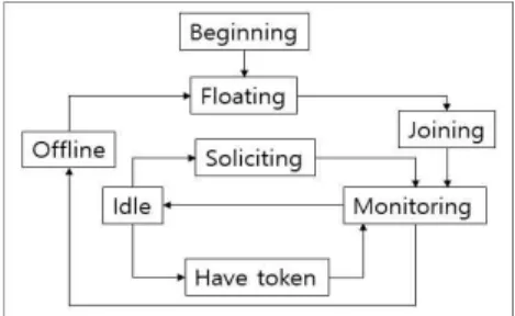 Fig. 3. Finite state machine for WTRP.