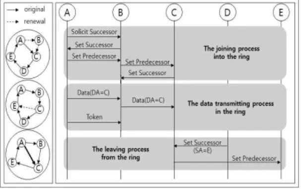 Fig. 5. Procedure of WTRP operations.