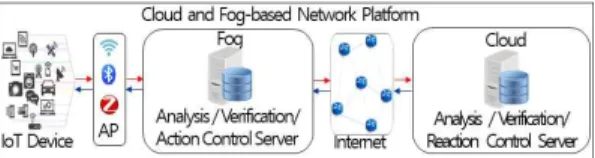 Fig. 8. Network architecture for Cloud and Fog-based 