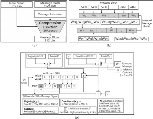 Fig. 11. Procedure of SHA-512. (a) Total configuration, (b) Message extension method, and (c) Compression function.