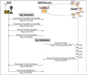 Fig. 12. Procedure for key generation and distribution.