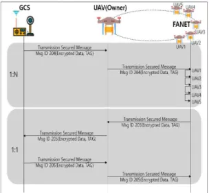 Fig. 13. Procedure for data transmission between GCS  and FANET.