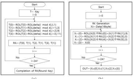 Fig. 15. Flow chart of LEA process. (a) Round key generation, (b) Encryption.