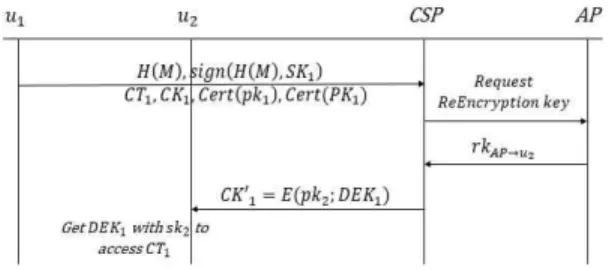 Fig. 1. Yan-Ding-Zhu ’s scheme.