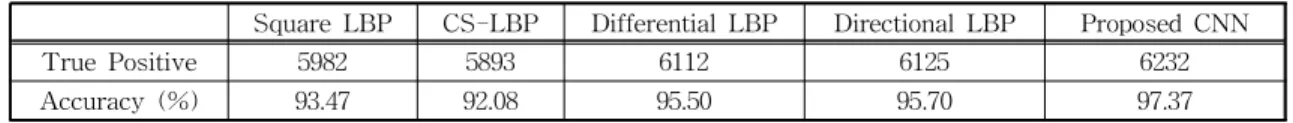 Table 2. Accuracy comparison of classification using Square, CS, Differential, Directional LBP, and proposed CNN Square LBP CS-LBP Differential LBP Directional LBP Proposed CNN