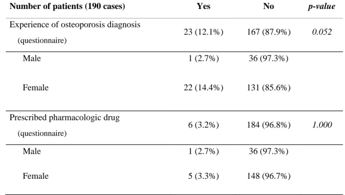 Table 3. Experience of osteoporosis diagnosis and prescribed pharmacologic drug   