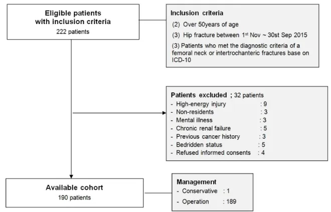 Figure 2. Flow of the Cohort study at 12 months follow-up. Comparison of the data obtained  before  and  after  intervention  demonstrating  that  osteoporosis  detection  and  treatment  increased more than two fold
