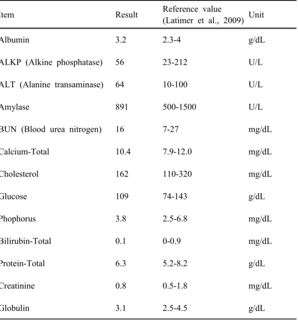 Table  5.    Serum  chemistry  profile  of  spinal  cord  injured  dog.