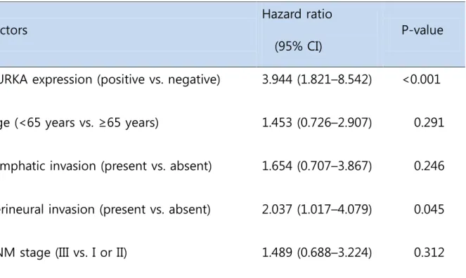 Table  4.  Results  of  the  multivariate  Cox  regression  analysis  of  progression-free 