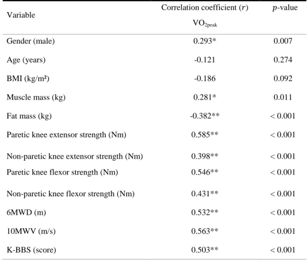 Table  3.  Correlation  between  VO 2peak   and  body  composition,  knee  muscle  strengths, 