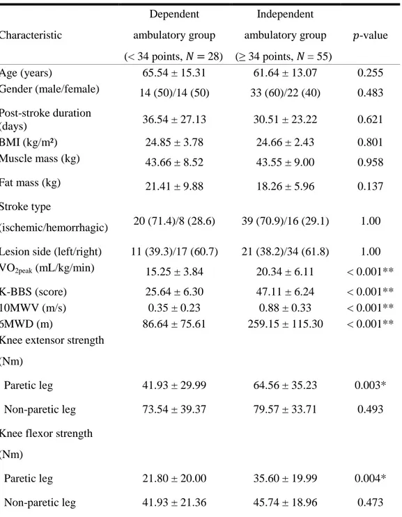 Table 5. Comparison of general characteristics, gait function, cardiovascular fitness, and 