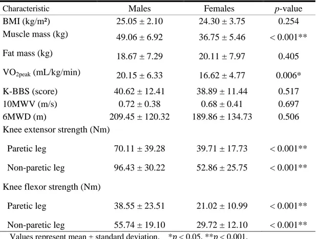 Table  6.  Comparison  of  body  composition,  gait  function,  cardiovascular  fitness,  and knee muscle strengths according to gender 