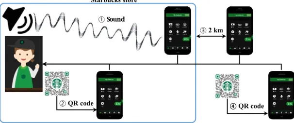 Fig. 1. The service flow of siren order and the disadvantage of a service using QR code.