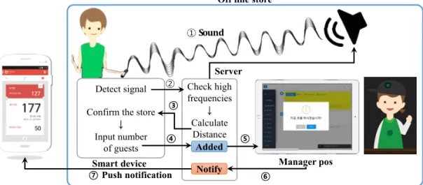 Fig. 3. The flow of the proposed smart ordering system for assignment customers.