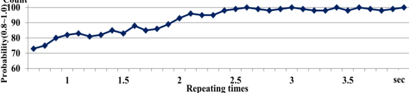 Fig. 7. The high frequencies detection result of proposed application according to m value.