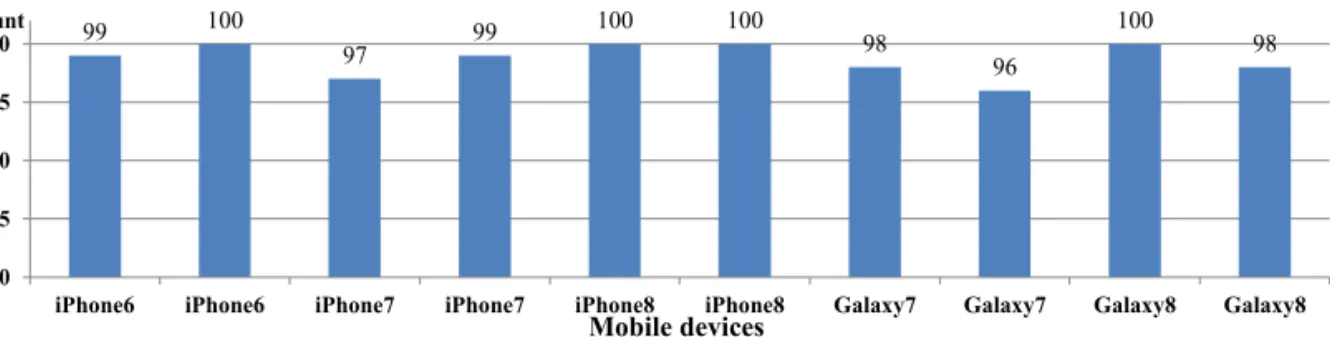 Fig. 9. The high frequencies detection result of received data from each smart device.