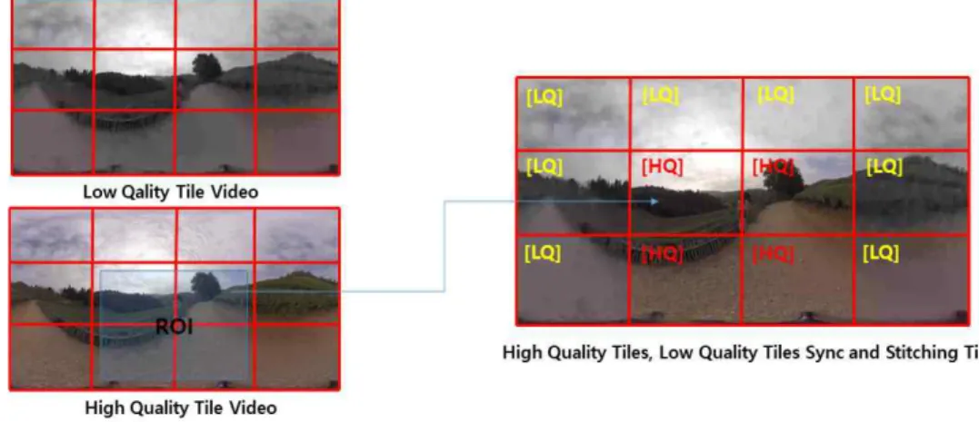 Fig. 1. MPEG DASH SRD Spatial Partitioning and Tiling for Foveated Rendering.