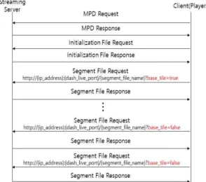 Fig. 3. Client Streaming Request Process.