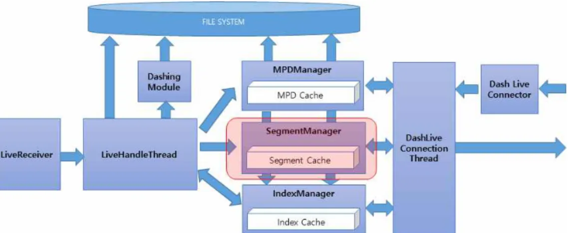 Fig. 5. Low Latency Live Streaming Server Structure.