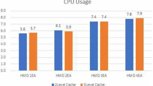 Fig. 17. CPU Usage measurement result during Stream- Stream-ing Time.