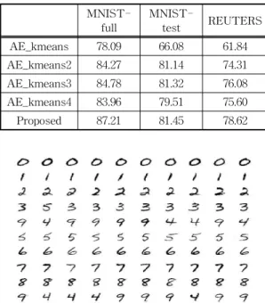 Table 1. Comparison of clustering accuracy on loss  function (ACC, %)  MNIST-full MNIST-test REUTERS AE_kmeans 78.09 66.08 61.84 AE_kmeans2 84.27 81.14 74.31 AE_kmeans3 84.78 81.32 76.08 AE_kmeans4 83.96 79.51 75.60 Proposed 87.21 81.45 78.62