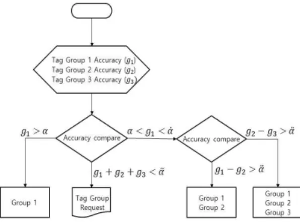 Fig. 1. Tag group selection process.