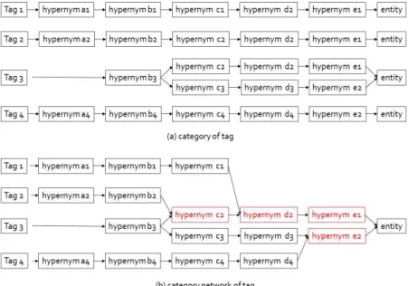 Fig. 6는 Keyword Finder의 결과를 보여 주고 있Fig. 3. category network of tag.