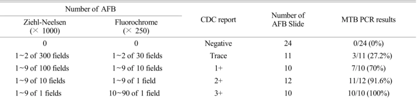 Table 1. MTB PCR results with AFB stained slides  Number of  AFB 