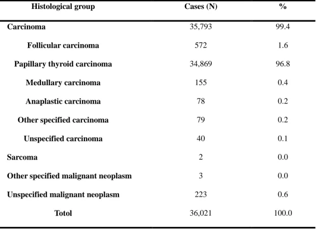Table  1.  Incidence  of  different  histological  types  of  thyroid  cancer  in  2010  according  to  the  National Cancer Information Center in Korea 