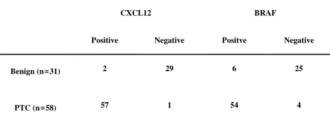 Table 2. Distribution of CXCL12 and BRAF immunohistochemical staining, according to final  diagnosis 