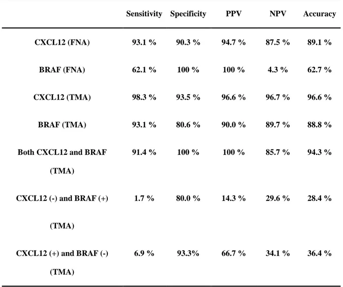 Table 3. The sensitivity, specificity, PPV, NPV, and accuracy of two immunochemical markers  for papillary thyroid carcinoma   