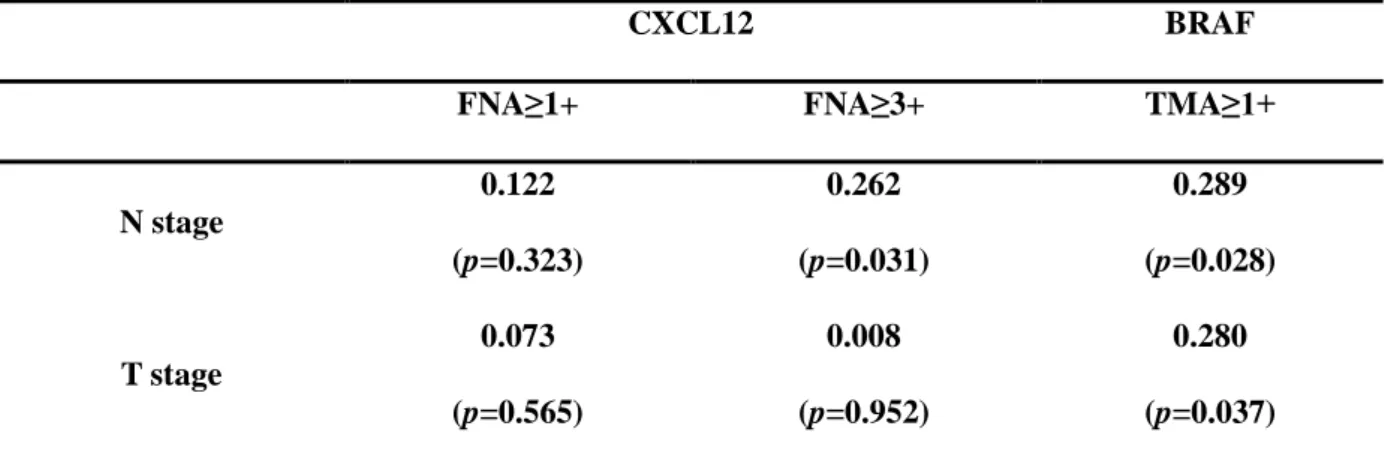 Table 5. Correlation of tumor stage with CXCL12 and BRAF immunochemial staining in FNA  or TMA     