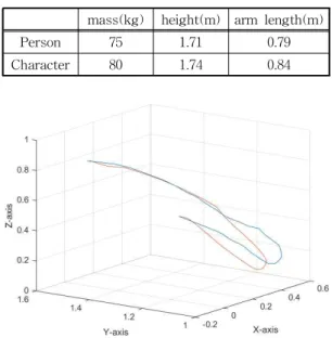 Fig. 4. Compare our trajectory with MoCap data.