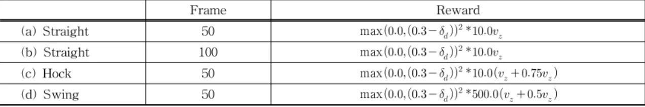 Table 2. Reward of each case to generate motion