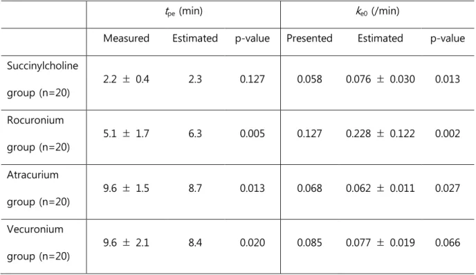 Table 2. Comparison of the time-to-peak effect (t pe ) and the effect-site equilibration rate constant (k e0 ) in 