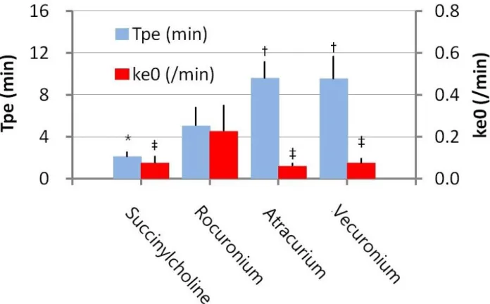 Fig. 2. Comparison of the time-to-peak effect (t pe ) and the effect-site equilibration rate constant (k e0 ) of 
