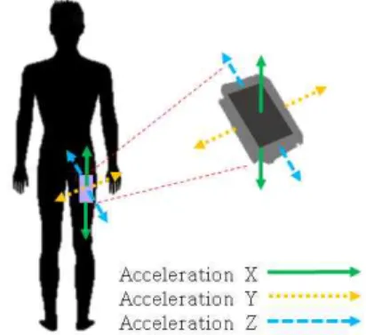 Fig. 2. Measuring acceleration on Smartphone.