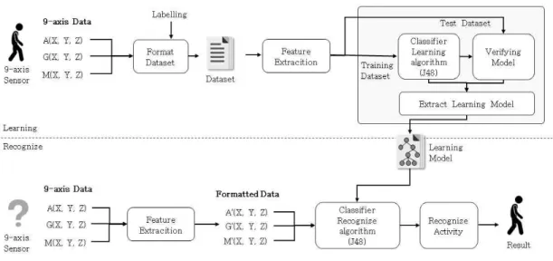 Fig. 4. Learning algorithm for an activity recognition based on the model.