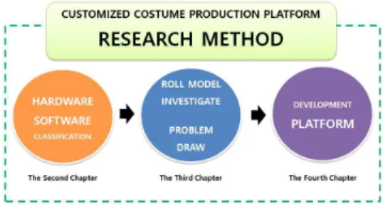 Fig. 2. Research Method.